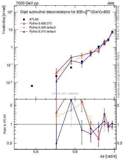 Plot of jj.dphi in 7000 GeV pp collisions