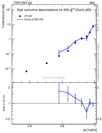Plot of jj.dphi in 7000 GeV pp collisions