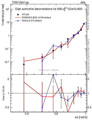 Plot of jj.dphi in 7000 GeV pp collisions
