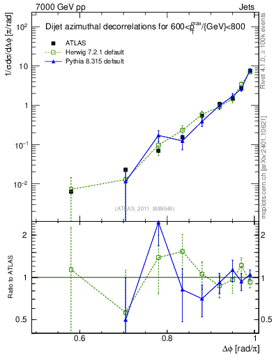 Plot of jj.dphi in 7000 GeV pp collisions