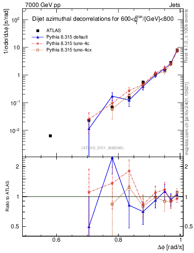 Plot of jj.dphi in 7000 GeV pp collisions
