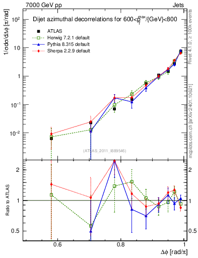 Plot of jj.dphi in 7000 GeV pp collisions