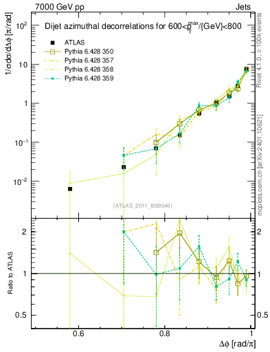 Plot of jj.dphi in 7000 GeV pp collisions