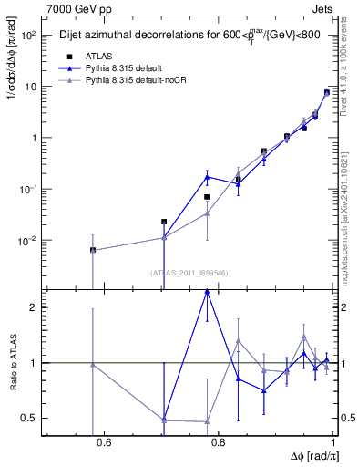 Plot of jj.dphi in 7000 GeV pp collisions