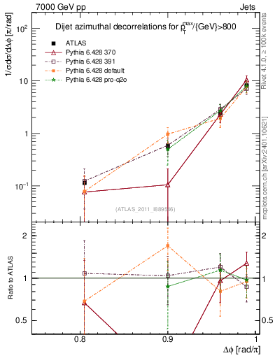Plot of jj.dphi in 7000 GeV pp collisions