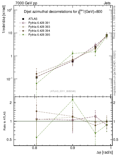 Plot of jj.dphi in 7000 GeV pp collisions