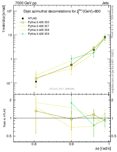 Plot of jj.dphi in 7000 GeV pp collisions