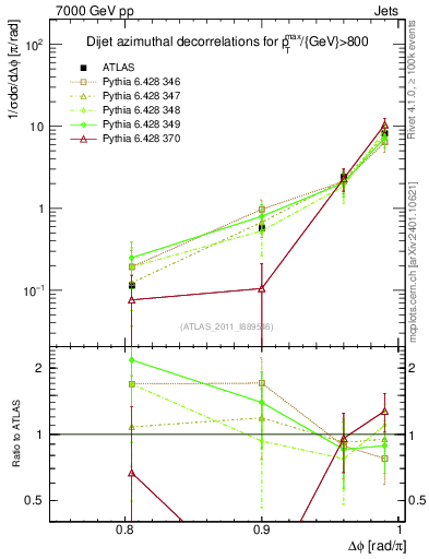 Plot of jj.dphi in 7000 GeV pp collisions