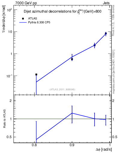 Plot of jj.dphi in 7000 GeV pp collisions