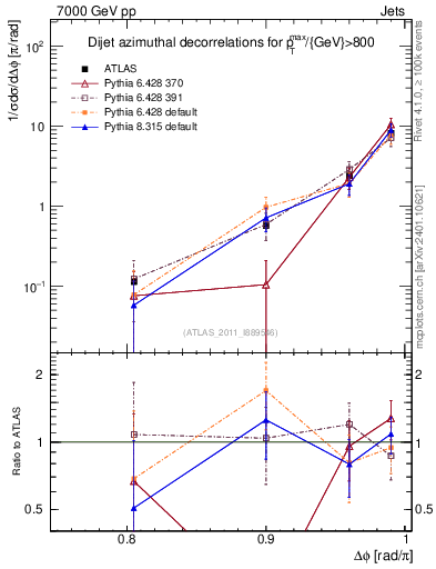 Plot of jj.dphi in 7000 GeV pp collisions