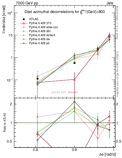 Plot of jj.dphi in 7000 GeV pp collisions