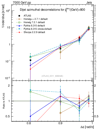 Plot of jj.dphi in 7000 GeV pp collisions