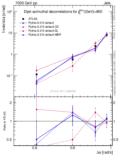 Plot of jj.dphi in 7000 GeV pp collisions
