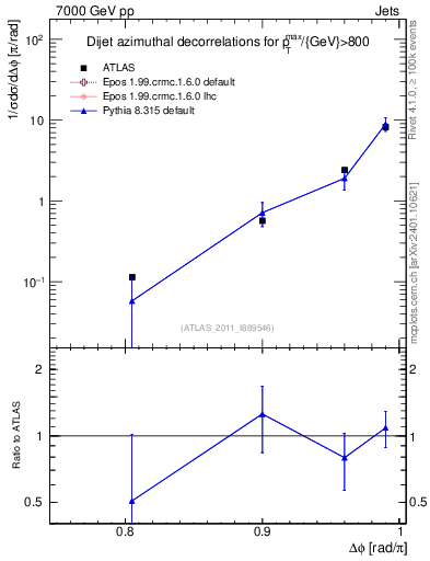 Plot of jj.dphi in 7000 GeV pp collisions