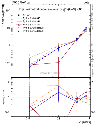 Plot of jj.dphi in 7000 GeV pp collisions