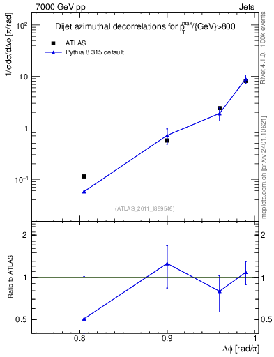 Plot of jj.dphi in 7000 GeV pp collisions