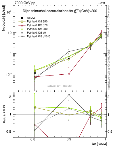 Plot of jj.dphi in 7000 GeV pp collisions