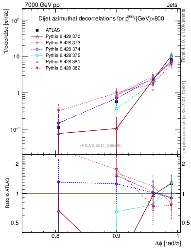Plot of jj.dphi in 7000 GeV pp collisions