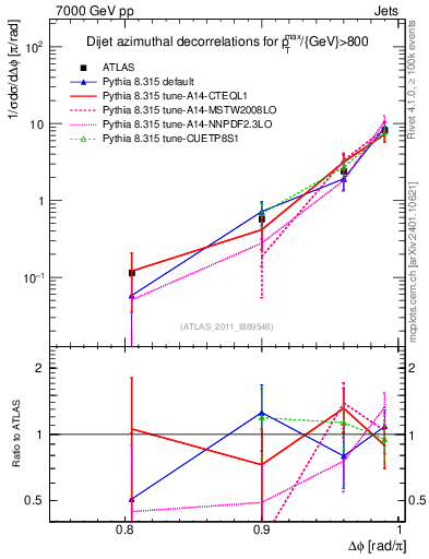 Plot of jj.dphi in 7000 GeV pp collisions