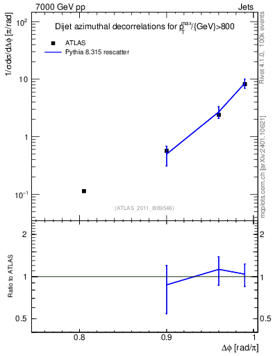 Plot of jj.dphi in 7000 GeV pp collisions