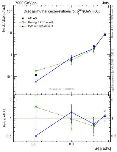 Plot of jj.dphi in 7000 GeV pp collisions