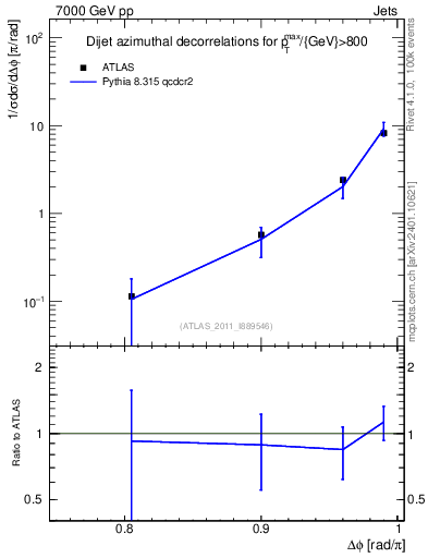 Plot of jj.dphi in 7000 GeV pp collisions