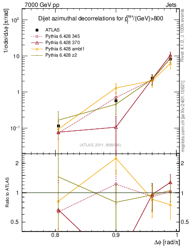 Plot of jj.dphi in 7000 GeV pp collisions