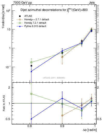 Plot of jj.dphi in 7000 GeV pp collisions