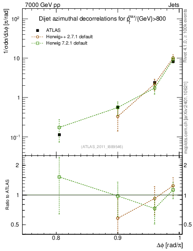 Plot of jj.dphi in 7000 GeV pp collisions