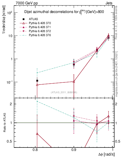 Plot of jj.dphi in 7000 GeV pp collisions