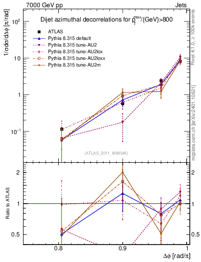 Plot of jj.dphi in 7000 GeV pp collisions