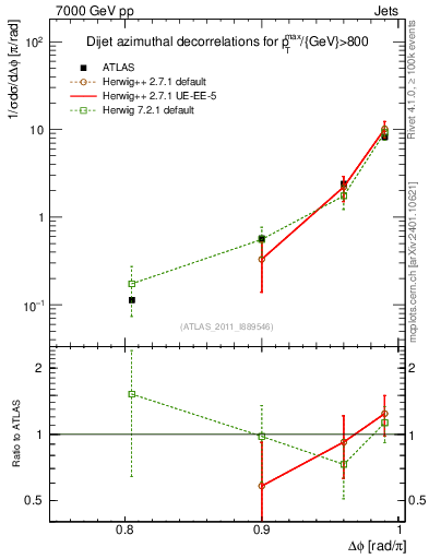 Plot of jj.dphi in 7000 GeV pp collisions
