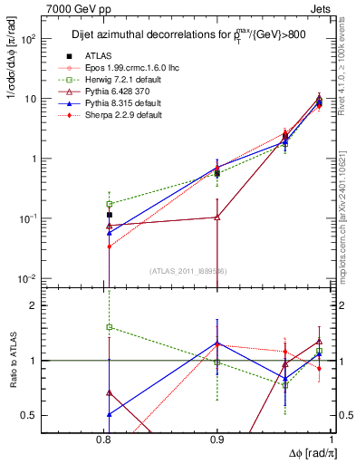 Plot of jj.dphi in 7000 GeV pp collisions