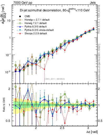 Plot of jj.dphi in 7000 GeV pp collisions