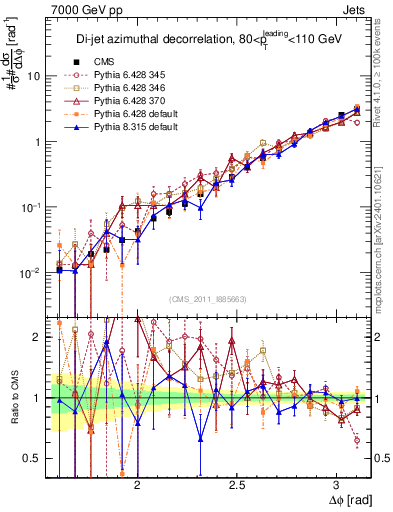 Plot of jj.dphi in 7000 GeV pp collisions