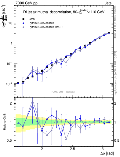 Plot of jj.dphi in 7000 GeV pp collisions