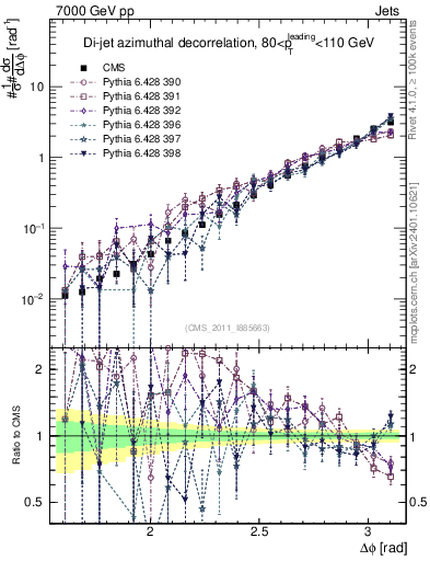 Plot of jj.dphi in 7000 GeV pp collisions
