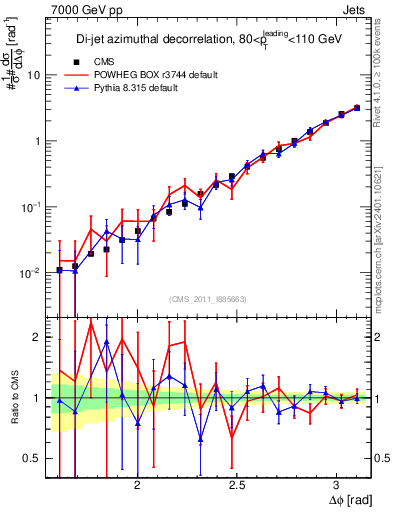 Plot of jj.dphi in 7000 GeV pp collisions
