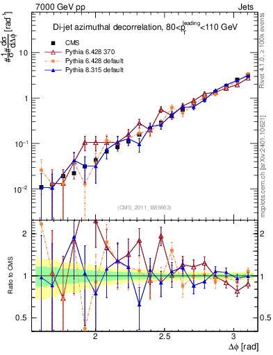 Plot of jj.dphi in 7000 GeV pp collisions