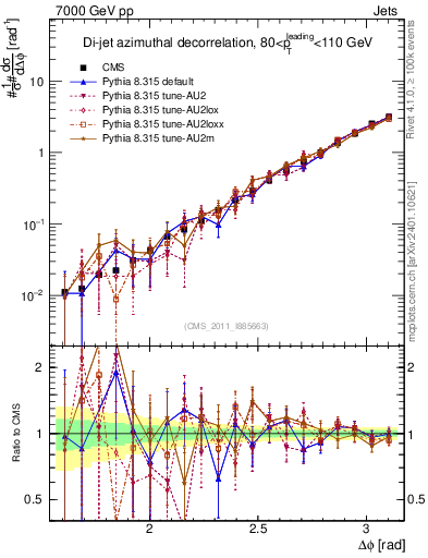 Plot of jj.dphi in 7000 GeV pp collisions