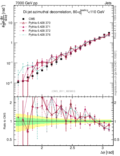 Plot of jj.dphi in 7000 GeV pp collisions