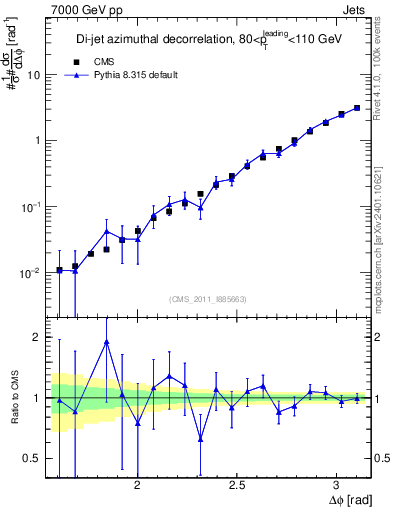 Plot of jj.dphi in 7000 GeV pp collisions