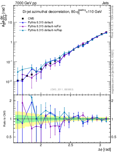 Plot of jj.dphi in 7000 GeV pp collisions