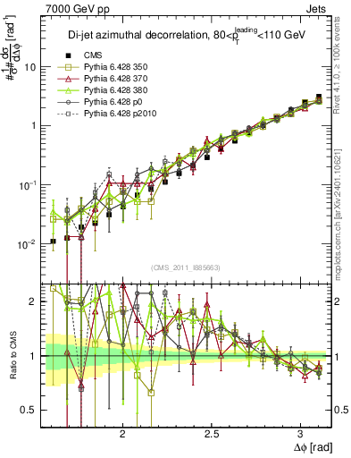 Plot of jj.dphi in 7000 GeV pp collisions