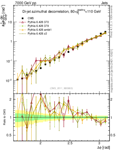 Plot of jj.dphi in 7000 GeV pp collisions