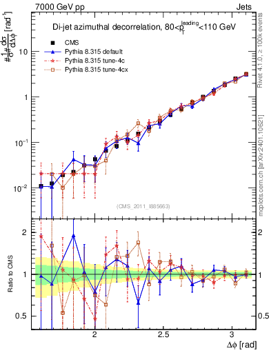 Plot of jj.dphi in 7000 GeV pp collisions