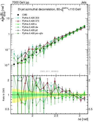 Plot of jj.dphi in 7000 GeV pp collisions