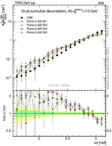 Plot of jj.dphi in 7000 GeV pp collisions