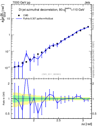 Plot of jj.dphi in 7000 GeV pp collisions