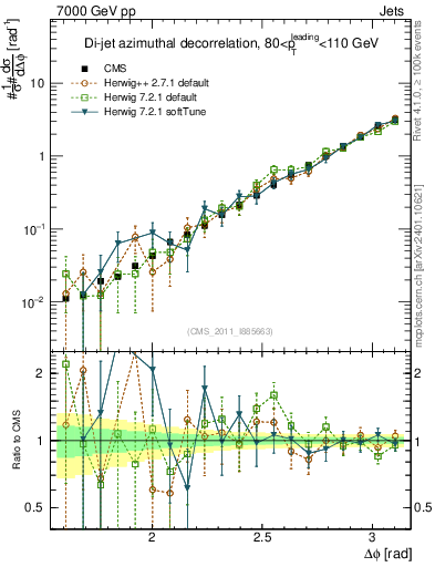 Plot of jj.dphi in 7000 GeV pp collisions